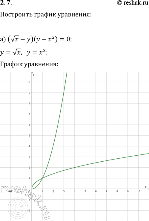 Решение задачи: 2.7. Постройте график уравнения: а) (vx-y)(y-x^2)=0; б) (|x|+y-2)(xy-2y-4)=0; в) (|x+1|-y-2)(vx-y)=0; г) (xy-6)(y+vx)=0; д) (2-0,5x^2-y)(y-|x+2|)=0; е) (|x|+y+3)(vx-y-2)=0. *Цитирирование задания со ссылкой на учебник производится исключительно в учебных целях для лучшего понимания разбора решения задания.