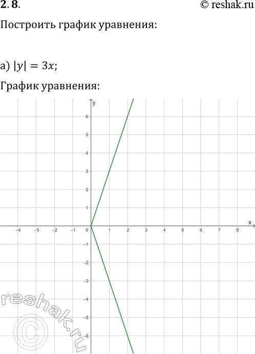 Решение задачи: 2.8. Постройте график уравнения: а) |y|=3x; г) |y|=x-2; б) |y|=x^2+1; д) |y|=2x^2; в) |y|=|x|; е) |y|=|x|-2. *Цитирирование задания со ссылкой на учебник производится исключительно в учебных целях для лучшего понимания разбора решения задания.