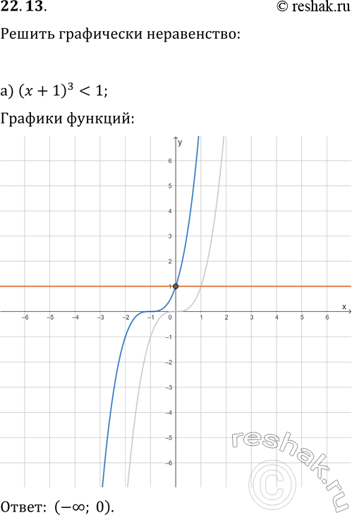 Решение задачи: 22.13. Решите графически неравенство: а) (x+1)^3 -1; б) -x^3?2x+3; д) x^3?-1/2 x-9; в) (x-1)^3?x+5; е) -(x+2)^3 > 1/3 x+2. *Цитирирование задания со ссылкой на учебник производится исключительно в учебных целях для лучшего понимания разбора решения задания.