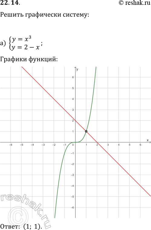 Решение задачи: 22.14. Решите графически систему уравнений: а) {y=x^3, y=2-x}; г) {y=-x^3, y=-x}; б) {y=-(x-1)^3, y=2x-2}; д) {y=(x+2)^3, y=-2x-1}; в) {y=v(x+3)-1, y=(x+3)^3-1}; е) {y=-(x-1)^3+2, y=-v(x-1)+2}.
