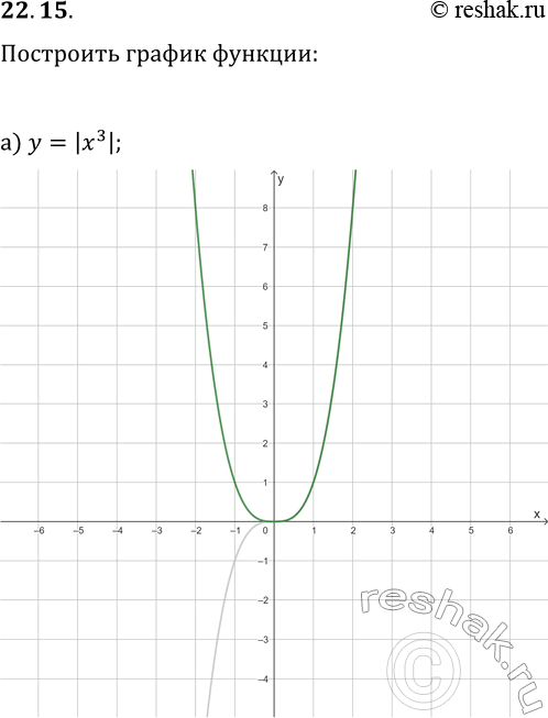 Решение задачи: 22.15. Постройте график функции: а) y=|x^3|; г) y=(|x|-1)^3; б) y=|x^3-1|; д) y=|x^3+3|; в) y=|(|x|-2)^3-3)|; е) y=|(|x|+1)^3-2|. *Цитирирование задания со ссылкой на учебник производится исключительно в учебных целях для лучшего понимания разбора решения задания.