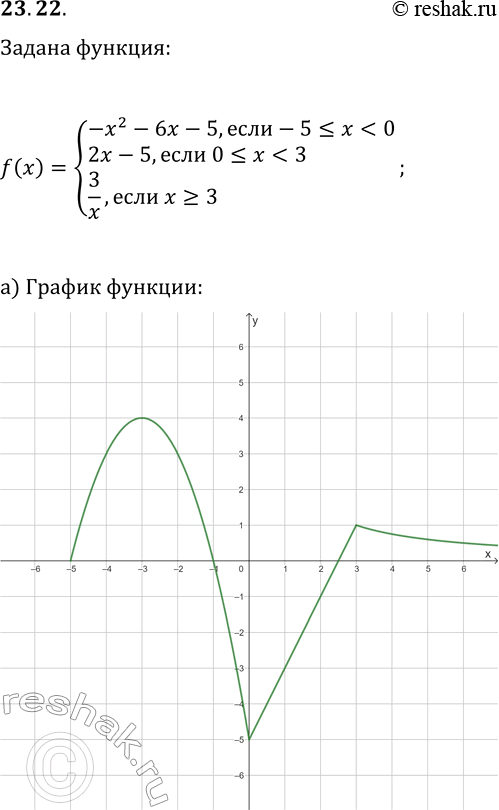 Решение задачи: 23.22. Дана функция y=f(x), где f(x)={-x^2-6x-5, если -5?x а) Постройте график функции y=f(x); б) прочитайте график; в) найдите значения параметра p, при которых уравнение f(x)=p имеет ровно три корня.