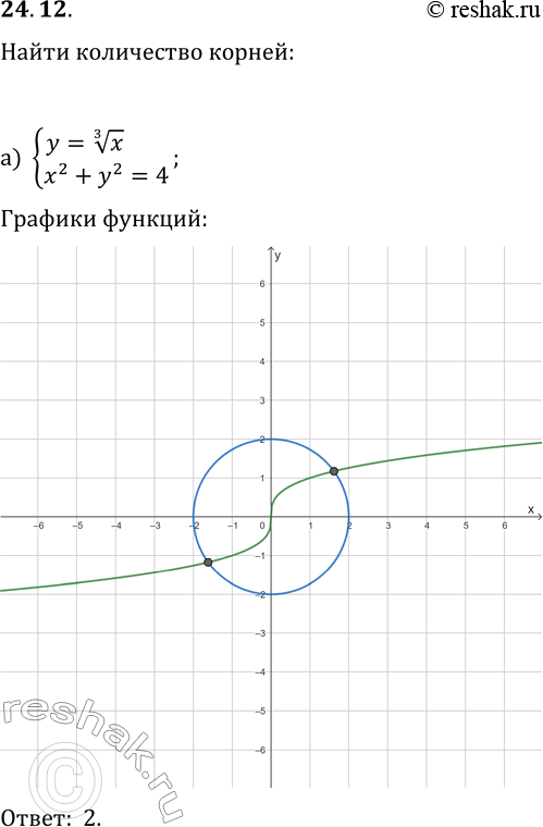 Решение задачи: 24.12. Определите число решений системы уравнений: а) {y=x^(1/3), x^2+y^2=4}; г) {y=-(x-3)^(1/3), x^2+y^2=9}; б) {y=-(x-1)^(1/3), xy=4}; д) {y=x^(1/3)+1, xy=-3}; в) {y=(x+3)^(1/3)-1, y=|x-1|-3};