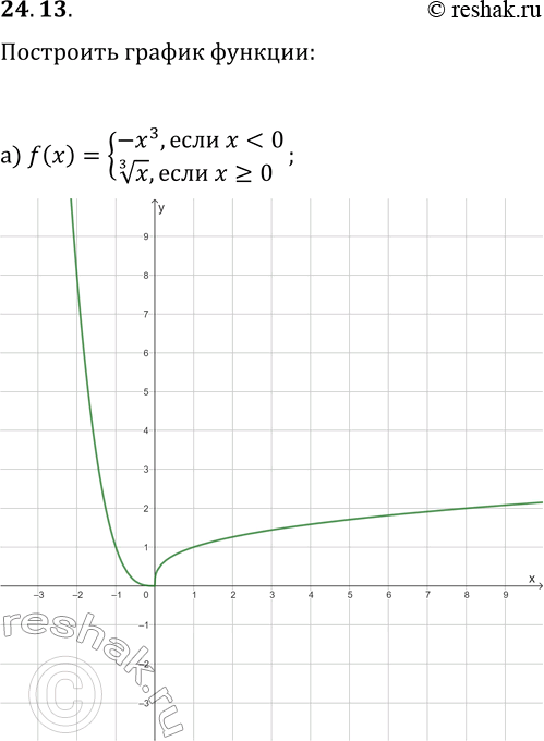 Решение задачи: 24.13. Постройте график функции: а) f(x)={-x^3, если x б) f(x)={x^(1/3), если x?0; -3/x, если x &gt; 0}; в) f(x)={1/(x+3), если x г) f(x)={x, если x д) f(x)={4/x, если x е) f(x)={1/(x-2)+1, если x *Цитирирование задания со ссылкой на учебник производится исключительно в учебных целях для лучшего понимания разбора решения задания.