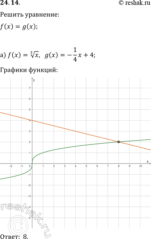 Решение задачи: 24.14. Даны функции y=f(x) и y=g(x). Решите уравнение f(x)=g(x), если: а) f(x)=x^(1/3), g(x)=-1/4 x+4; б) f(x)=x^(1/3), g(x)=|x-4|-2; в) f(x)=-(x+3)^(1/3), g(x)=(x+3)^2; г) f(x)=x^(1/3), g(x)=-1/2 x-6;