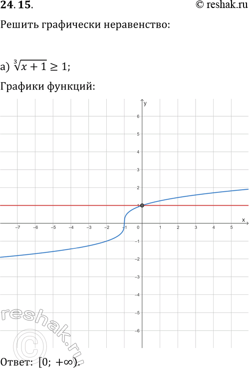Решение задачи: 24.15. Решите графически неравенство: а) (x+1)^(1/3)?1; г) (x-3)^(1/3)?-1; б) -x^(1/3)?2x+3; д) x^(1/3)?-1/2 x+6; в) (x-1)^(1/3)+2?|x-4|-1; е) -(x+2)^(1/3)-1 &gt; |x+5|-4. *Цитирирование задания со ссылкой на учебник производится исключительно в учебных целях для лучшего понимания разбора решения задания.