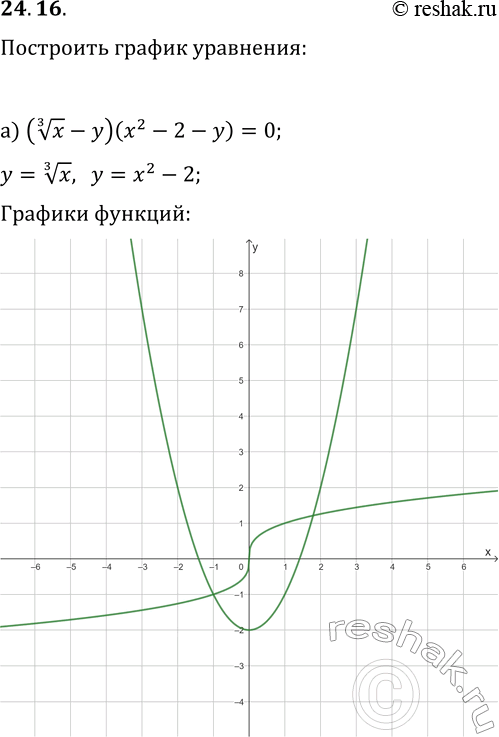 Решение задачи: 24.16. Постройте график уравнения: а) (x^(1/3)-y)(x^2-2-y)=0; б) (y-(x-1)^(1/3)+2)(xy-4)=0; в) (y+(x+2)^(1/3)-1)(x^2+y^2-16)=0; г) (x^(1/3)+y)(2x^2+3-y)=0; д) (y-(x+2)^(1/3)-4)(xy+6)=0; е) (y+(x-3)^(1/3)+4)(x^2+y^2-25)=0. *Цитирирование задания со ссылкой на учебник производится исключительно в учебных целях для лучшего понимания разбора решения задания.