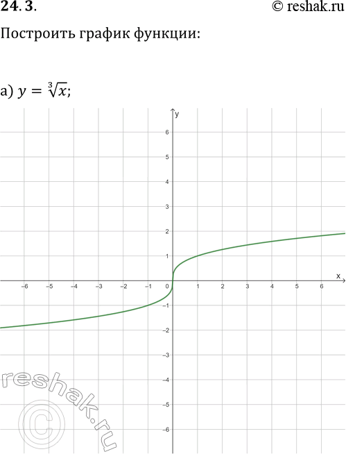 Решение задачи: 24.3. Постройте график функции: а) y=x^(1/3); г) y=x^(1/3)+1; б) y=x^(1/3)-1; д) y=(x-2)^(1/3); в) y=(x+2)^(1/3); е) y=(x+3)^(1/3)-2. *Цитирирование задания со ссылкой на учебник производится исключительно в учебных целях для лучшего понимания разбора решения задания.