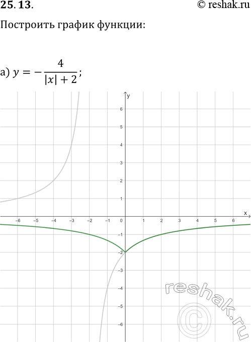 Решение задачи: 25.13. Постройте график данной функции: а) y=-4/(|x|+2); г) y=5/(|x|-3); б) y=-2/(|x|+3)-1; д) y=6/(|x|-2)+1; в) y=3|x|/(|x|-2); е) y=(2|x|-1)/(|x|+1). *Цитирирование задания со ссылкой на учебник производится исключительно в учебных целях для лучшего понимания разбора решения задания.
