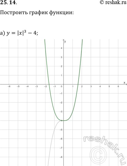 Решение задачи: 25.14. Постройте график данной функции: а) y=|x|^3-4; г) y=-|x|^3+2; б) y=|x|^(1/3)+3; д) y=(|x|-4)^(1/3); в) y=(|x|-2)^(1/3)-2; е) y=(|x|+1)^(1/3)+2. *Цитирирование задания со ссылкой на учебник производится исключительно в учебных целях для лучшего понимания разбора решения задания.