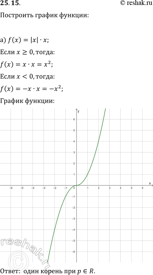 Решение задачи: 25.15. Дана функция y=f(x). Постройте график функции и, используя график, для каждого значения параметра р укажите, сколько корней имеет уравнение f(x)=p: