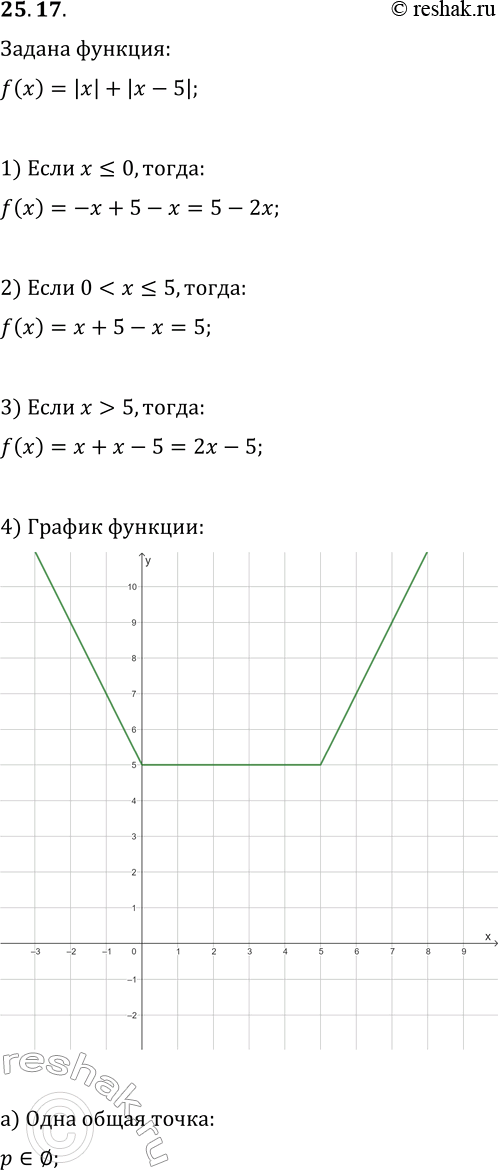 Решение задачи: 25.17. Дана функция y=f(x), где f(x)=|x|+|x-5|. При каких значениях параметра р график функции y=f(x) и прямая y=p: а) имеют одну общую точку;