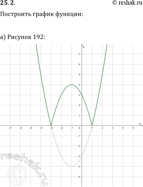 Решение задачи: 25.2. На указанном рисунке представлен график функции y=f(x). Постройте график функции y=|f(x)|: а) рис. 192; в) рис. 194; д) рис. 196;