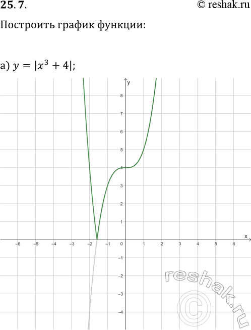 Решение задачи: 25.7. Постройте график данной функции: а) y=|x^3+4|; г) y=|-x^3-6|; б) y=|x^(1/3)+2|; д) y=|(x-4)^(1/3)|; в) y=|(x-3)^(1/3)+1|; е) y=|(x+5)^(1/3)-2|. *Цитирирование задания со ссылкой на учебник производится исключительно в учебных целях для лучшего понимания разбора решения задания.