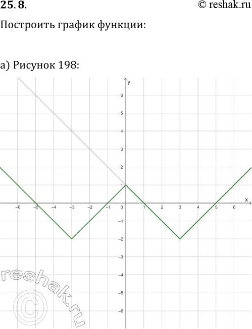 Решение задачи: 25.8. На указанном рисунке представлен график функции y=f(x). Постройте график функции y=f(|x|): а) рис. 198; в) рис. 200; д) рис. 202;