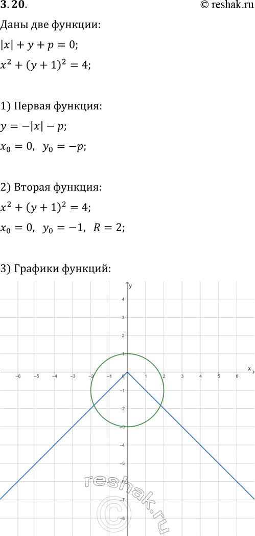 Решение задачи: 3.20. При каком значении параметра p график уравнения |x|+y+p=0 имеет с окружностью x^2+(y+1)^2=4: а) единственную точку пересечения; б) более двух точек пересечения?