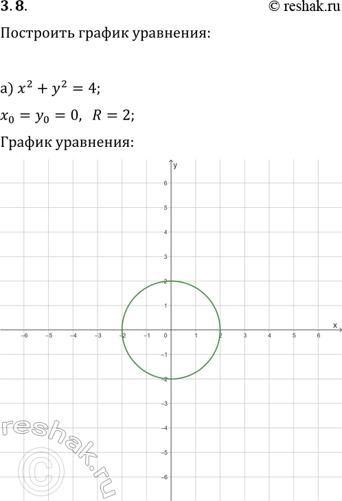 Решение задачи: 3.8. Постройте график уравнения: а) x^2+y^2=4; г) x^2+y^2=9; б) (x-2)^2+(y-1)^2=25; д) (x-1)^2+(y-3)^2=16; в) (x-4)^2+(y+2)^2=1; е) (x+5)^2+(y-1)^2=36. *Цитирирование задания со ссылкой на учебник производится исключительно в учебных целях для лучшего понимания разбора решения задания.