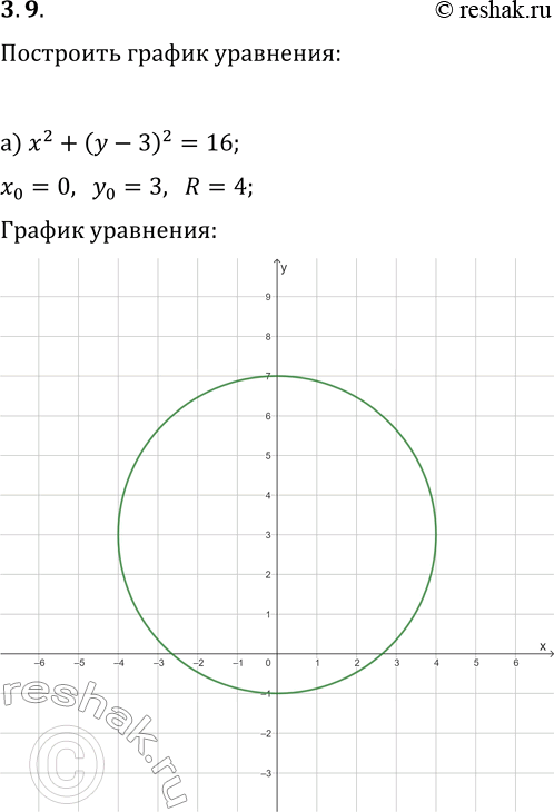 Решение задачи: 3.9. Постройте график уравнения: а) x^2+(y-3)^2=16; г) (x-4)^2+y^2=4; б) (x+2)^2+y^2=36; д) x^2+(y+4)^2=25; в) x^2+(y+7)^2=1; е) (x-6)^2+y^2=9. *Цитирирование задания со ссылкой на учебник производится исключительно в учебных целях для лучшего понимания разбора решения задания.