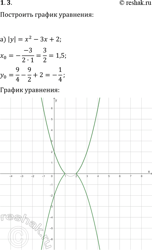 Решение задачи: 3. Постройте график уравнения: а) |y|=x^2-3x+2; г) |y|-|1-x^2|=0; б) |x|=y^2+5x-6; д) |x|+|y|-1=0; в) 1-xvy=0; е) v(y+1)/|x+1|-1=0. *Цитирирование задания со ссылкой на учебник производится исключительно в учебных целях для лучшего понимания разбора решения задания.