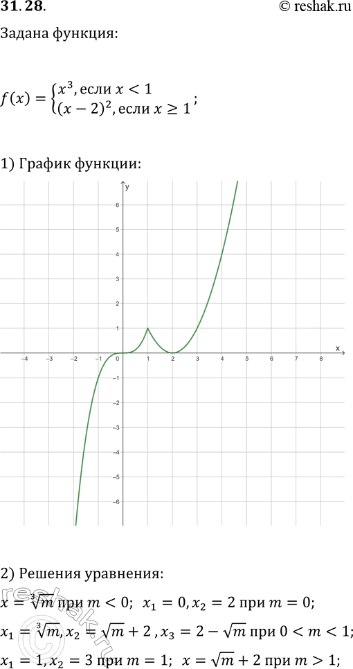 Решение задачи: 31.28. а) Постройте график функции y=f(x), где f(x)={x^3, если x б) Решите уравнение f(x)=m при различных значениях m. *Цитирирование задания со ссылкой на учебник производится исключительно в учебных целях для лучшего понимания разбора решения задания.