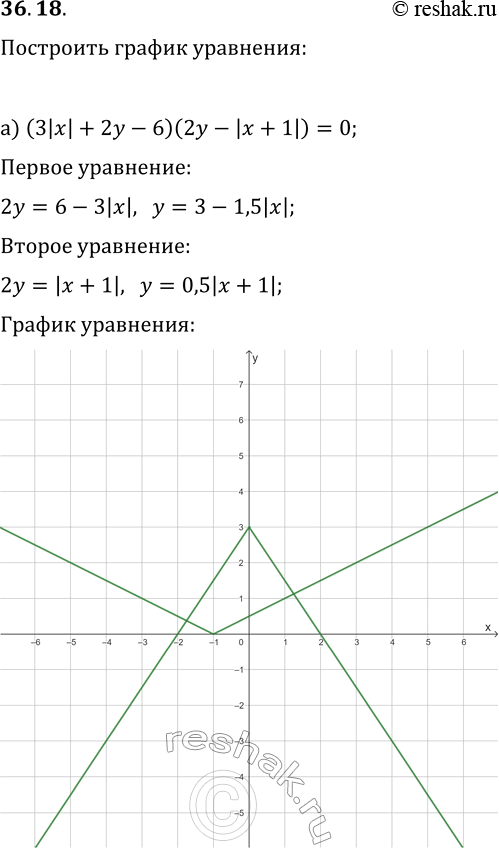 Решение задачи: 36.18. Постройте график уравнения: а) (3|x|+2y-6)(2y-|x+1|)=0; б) ((x-1)^2+y^2-4)((x-1)^2+y^2-1)=0; в) (2x-3|y|)(1/3 y+|x-2|-1)=0; г) (x^2+(y-2)^2-9)(x^2+(y-2)^2-4)=0. *Цитирирование задания со ссылкой на учебник производится исключительно в учебных целях для лучшего понимания разбора решения задания.