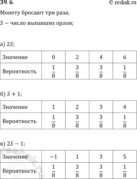 Решение задачи: 39.6. Рассмотрим случайную величину S — «число „орлов", которые могут выпасть при трёхкратном бросании монеты». Составьте таблицу распределения случайной величины: а) 2S;
