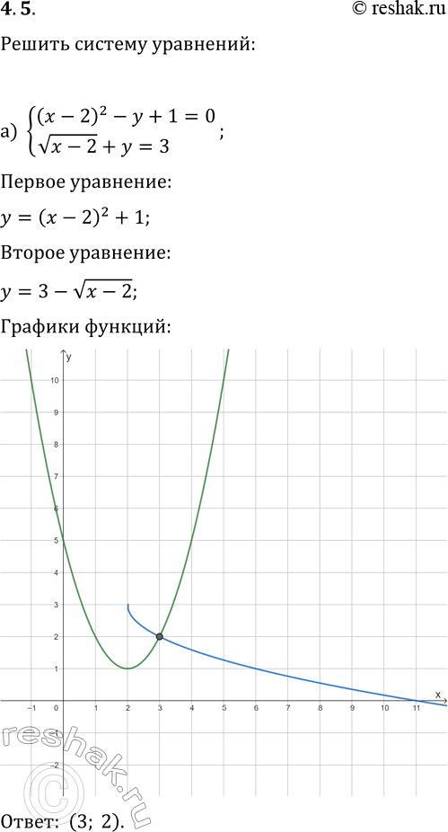 Решение задачи: 4.5. Решите систему уравнений: а) {(x-2)^2-y+1=0, v(x-2)+y=3}; г) {(x+3)^2-y-2=0, v(x+2)+y=3}; б) {(x-1)^2+(y-2)^2=9, x-y-2=0}; д) {(x+2)^2+(y-3)^2=16, x+y-5=0}; в) {x^2+(y+3)^2=4, 0,5x^2-y-1=0}; е) {x^2+(y-1)^2=9, (x-3)^2+3y-3=0}.
