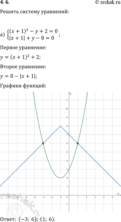 Решение задачи: 4.6. Решите систему уравнений: а) {(x+1)^2-y+2=0, |x+1|+y-8=0}; г) {(x-3)^2+y-2=0, |x-3|-y-4=0}; б) {x^2+y^2=16, |x|-y-4=0}; д) {x^2+y^2=9, |x|+y-3=0}; в) {(x-3)^2+(y+2)^2=9, |x-6|+y+2=0}; е) {(x+2)^2+(y-1)^2=4, |x|-y+1=0}.