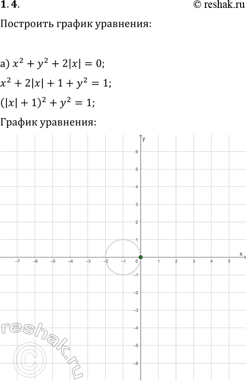 Решение задачи: 4. Постройте график уравнения: а) x^2+y^2+2|x|=0; г) x^2+y^2-2|y|=0; б) x^2+y^2+4|x|+2y=4; д) x^2+y^2+6|x|-4|y|=3; в) x^2+y^2+2|x+y|=2; е) x^2+y^2-4|y-x|=8. *Цитирирование задания со ссылкой на учебник производится исключительно в учебных целях для лучшего понимания разбора решения задания.