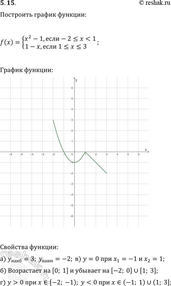 Решение задачи: 5.15. Постройте график функции y=f(x), где f(x)={x^2-1, если -2?x а) наибольшее и наименьшее значения функции; б) промежутки возрастания и убывания функции;