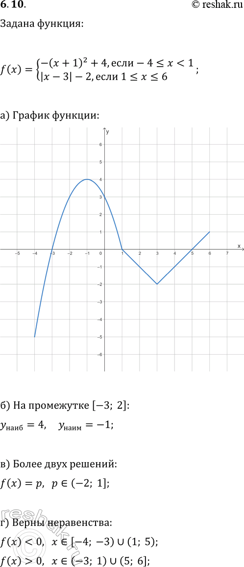 Решение задачи: 6.10. Дана функция y=f(x), где f(x)={-(x+1)^2+4, если -4?x а) Постройте график функции y=f(x). б) Найдите наибольшее и наименьшее значения функции на промежутке [—3;