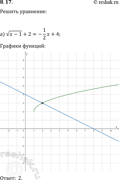 Решение задачи: 8.17. Решите графически уравнение: а) v(x-1)+2=(-1/2)x+4; в) -v(x+3)-1=-x-4; б) -v(x+2)+1=x-3; г) v(x+1)-2=-3-x. *Цитирирование задания со ссылкой на учебник производится исключительно в учебных целях для лучшего понимания разбора решения задания.