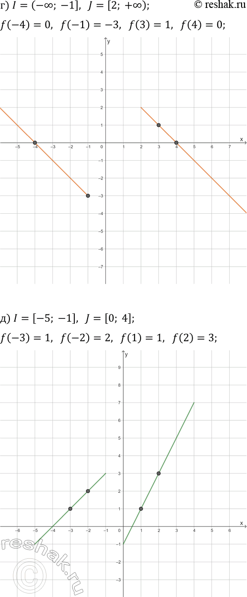 Решение задачи: 4. Функция y=f(x) определена на промежутках I и J. На каждом из них она линейна и принимает указанные значения. Нарисуйте её график.