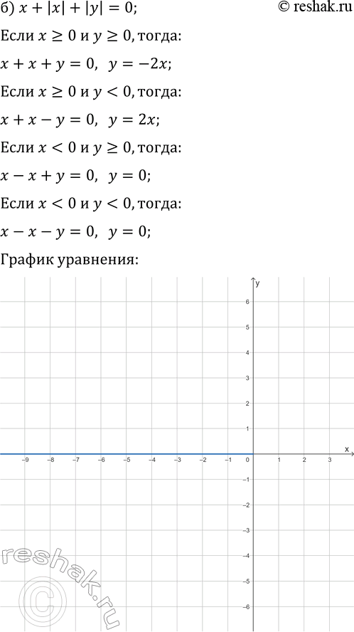 Решение задачи: 1. Постройте график уравнения: а) x+|y|=0; г) y|x|+1=0; б) x+|x|+|y|=0; д) 1-|y/x|=0; в) 1-x|y|=0; е) |(x-1)/y|-2=0. *Цитирирование задания со ссылкой на учебник производится исключительно в учебных целях для лучшего понимания разбора решения задания.