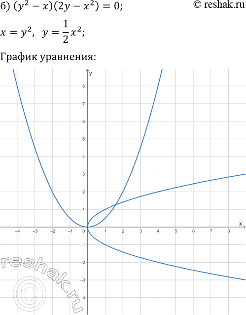 Решение задачи: 10.19. Постройте график уравнения: а) (3x+y-2)(2x-y+1)=0; б) (y^2-x)(2y-x^2)=0; в) (x-3y+9)(2x-4y-8)=0; г) (vx+y-1)(3y-x^2-3)=0. *Цитирирование задания со ссылкой на учебник производится исключительно в учебных целях для лучшего понимания разбора решения задания.