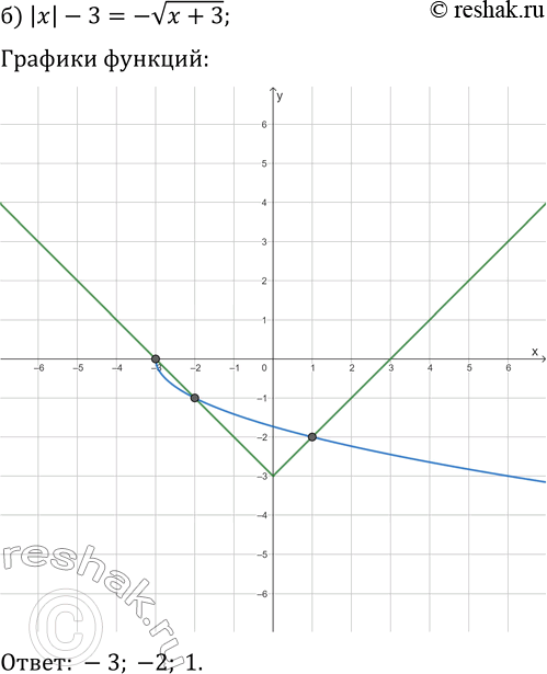 Решение задачи: 13.1. Решите графически уравнение: а) x^2=|x+2|; г) x^2-2=-|x|; б) |x|-3=-v(x+3); д) |x-2|=vx; в) |x+4|-3=6/x; е) |x|=4/x. *Цитирирование задания со ссылкой на учебник производится исключительно в учебных целях для лучшего понимания разбора решения задания.