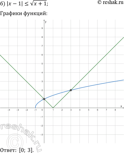 Решение задачи: 14.1. Решите графически неравенство: а) x^2-2 &gt; |x-2|; г) x^2?|x+2|; б) |x-1|?v(x+1); д) |x-2| &gt; v(x-2); в) -|x-4|+2=8/x; е) |x-3|-4?-6/x. *Цитирирование задания со ссылкой на учебник производится исключительно в учебных целях для лучшего понимания разбора решения задания.