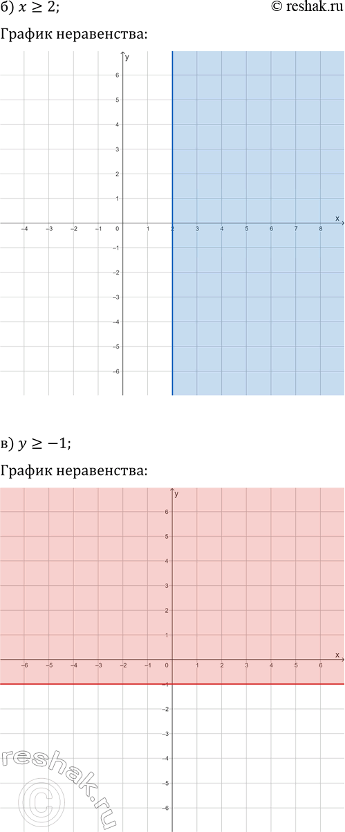 Решение задачи: 16.1. Постройте множество точек координатной плоскости, удовлетворяющих заданному условию: а) x?3; в) y?-1; д) y &gt; 4; б) x?2; г) x *Цитирирование задания со ссылкой на учебник производится исключительно в учебных целях для лучшего понимания разбора решения задания.
