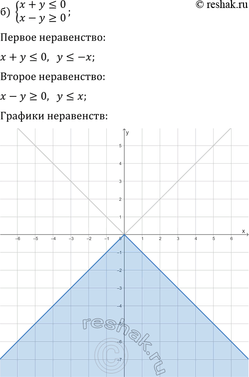 Решение задачи: 16.10. Постройте на координатной плоскости множество точек, удовлетворяющих системе неравенств: а) {x+y &gt; 0, x-y 2, |y| б) {x+y?0, x-y?0}; г) {|x|?3, |y|?2};
