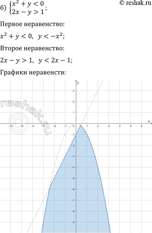 Решение задачи: 16.11. Решите графически систему неравенств: а) {x-y?1, 2x-y?3}; г) {x-y?2, 3x-y?1}; б) {x^2+y 1}; д) {y-vx?0, x-2y?1}; в) {xy?4, y-x?1}; е) {x^2+(y-1)^2?4, y-|x|?1}.