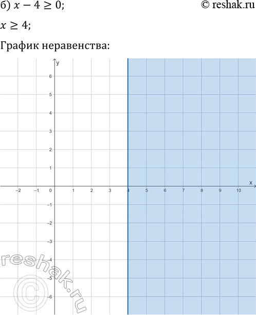 Решение задачи: 16.2. Постройте множество точек координатной плоскости, удовлетворяющих заданному условию: а) x+2?0; в) (1/3)x-2 &gt; 0; д) 1-y?0; б) x-4?0; г) (2/3)y+4?0;
