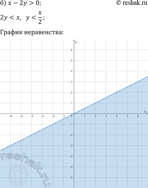Решение задачи: 16.3. Постройте множество точек координатной плоскости, удовлетворяющих заданному условию: а) x+y?0; г) x-y?0; б) x-2y > 0; д) x+2y?0; в) 2x-y *Цитирирование задания со ссылкой на учебник производится исключительно в учебных целях для лучшего понимания разбора решения задания.