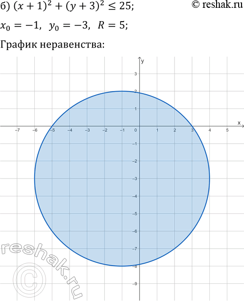 Решение задачи: 16.9. Постройте множество точек координатной плоскости, удовлетворяющих заданному условию: а) (x-2)^2+(y+1)^2?4; г) (x-1)^2+(y-3)^2?16; б) (x+1)^2+(y+3)^2?25; д) (x+2)^2+(y-1)^2 &gt; 1; в) (x-1)^2+(y-2)^2 *Цитирирование задания со ссылкой на учебник производится исключительно в учебных целях для лучшего понимания разбора решения задания.
