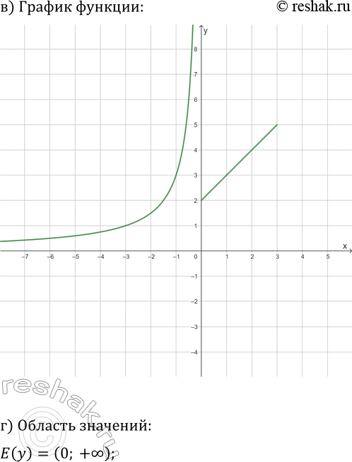 Решение задачи: 17.13. Дана функция y=f(x), где f(x)={-3/x, если x а) Укажите D(f); б) Вычислите f(-3), f(-1), f(0), f(3), f(6); в) Постройте график функции y=f(x);