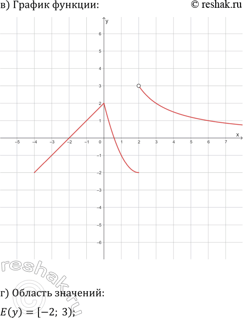 Решение задачи: 17.15. Дана функция y=f(x), где f(x)={x+2, если -4?x 2}. а) Укажите D(f); б) Вычислите f(-6), f(-4), f(0), f(2), f(5); в) Постройте график функции y=f(x);