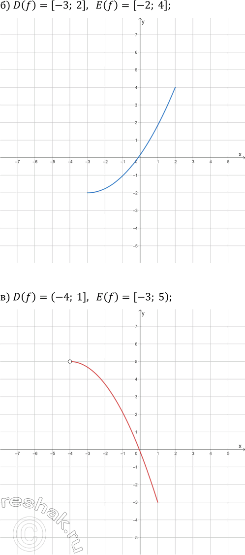Решение задачи: 17.2. Начертите эскиз графика какой-либо функции y=f(x), для которой: а) D(f)=(0; 6), E(f)=(-1; 1); б) D(f)=[-3; 2], E(f)=[-2; 4]; в) D(f)=(-4;