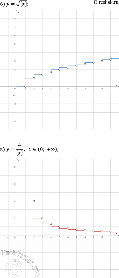 Решение задачи: 18.11. Постройте график функции: а) y=[x], x?[0; 10]; г) y=[x], x?[-10; 0]; б) y=v[x]; д) y=[vx]; в) y=4/[x], x?(0; +?); е) y=4/[x], x?(-?;