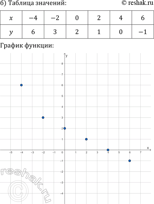 Решение задачи: 18.3. Постройте график функции, заданной таблицей значений пар чисел (х; у): *Цитирирование задания со ссылкой на учебник производится исключительно в учебных целях для лучшего понимания разбора решения задания.