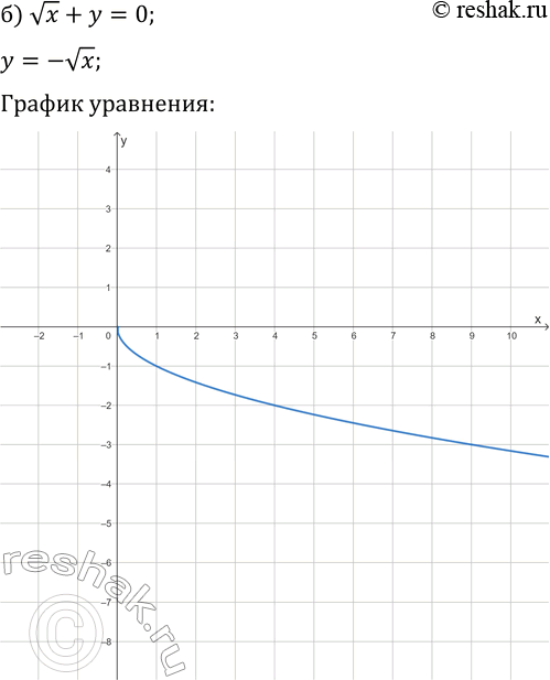 Решение задачи: 2. Постройте график уравнения: а) x-vy=0; г) yvx+1=0; б) vx+y=0; д) 1-v(x/y)=0; в) 1-xvy=0; е) v(y+1)/x-3=0. *Цитирирование задания со ссылкой на учебник производится исключительно в учебных целях для лучшего понимания разбора решения задания.