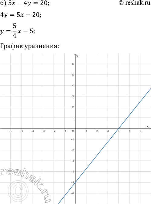 Решение задачи: 2.3. Постройте график уравнения: а) 4x+3y=8; г) 2x+3y=9; б) 5x-4y=20; д) 7x-2y=14; в) 2x+7y=21; е) 3x+4y=12. *Цитирирование задания со ссылкой на учебник производится исключительно в учебных целях для лучшего понимания разбора решения задания.
